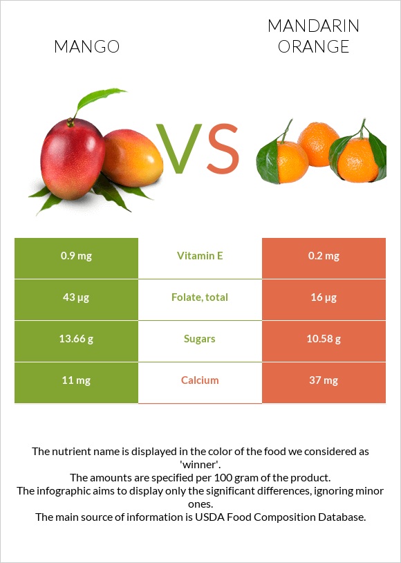 Mango vs Mandarin orange infographic