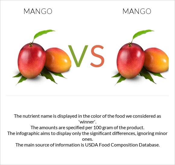 Mango vs Mango infographic