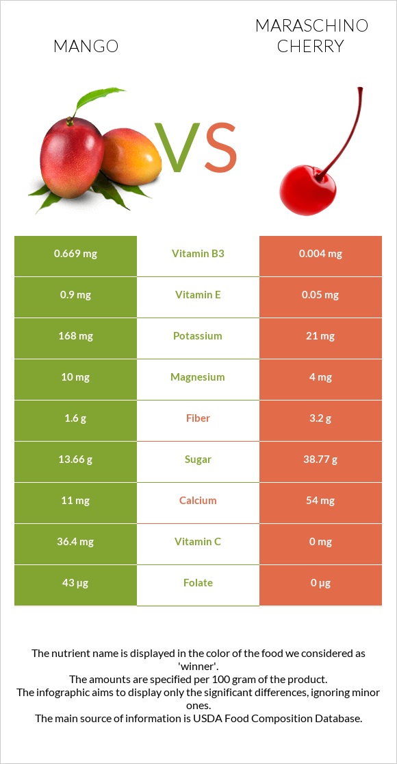 Mango vs Maraschino cherry infographic