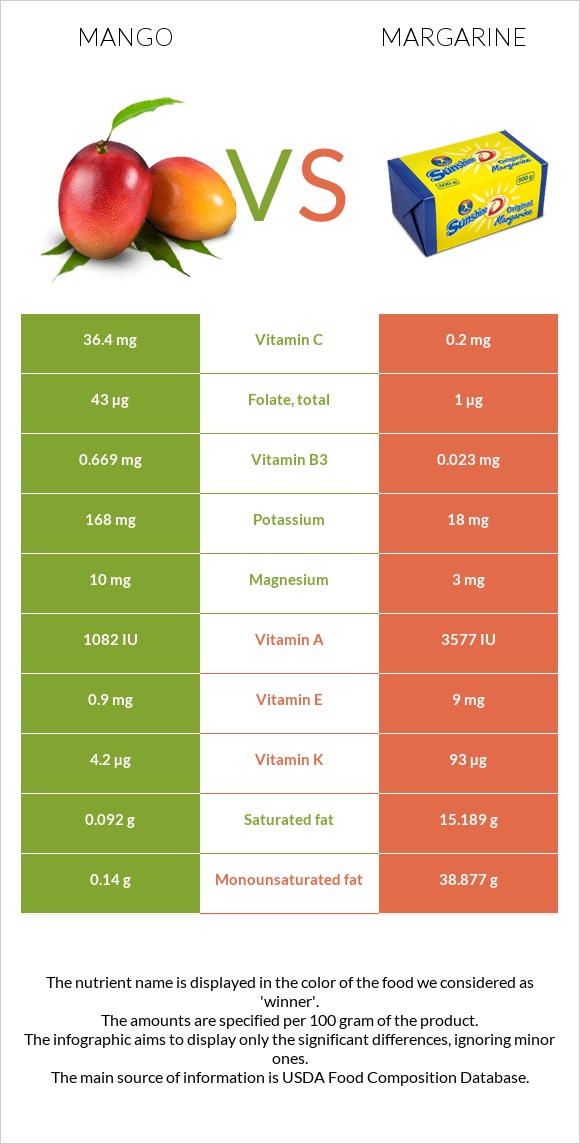 Mango vs Margarine infographic