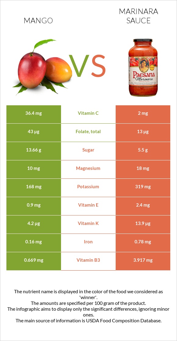 Mango vs Marinara sauce infographic