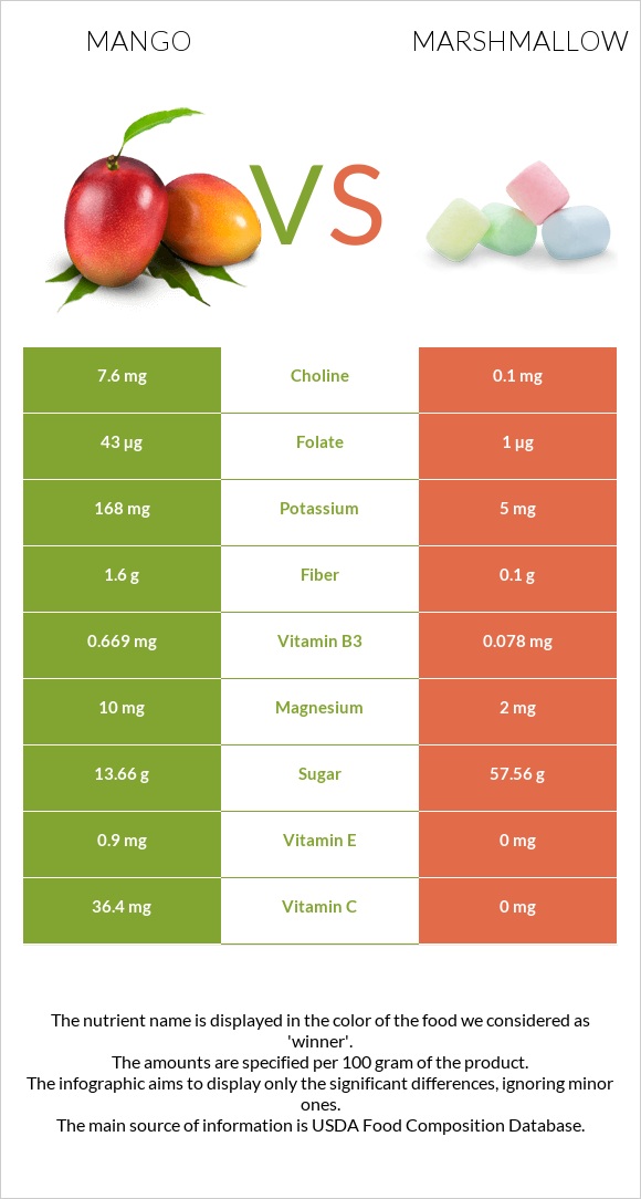 Mango vs Marshmallow infographic