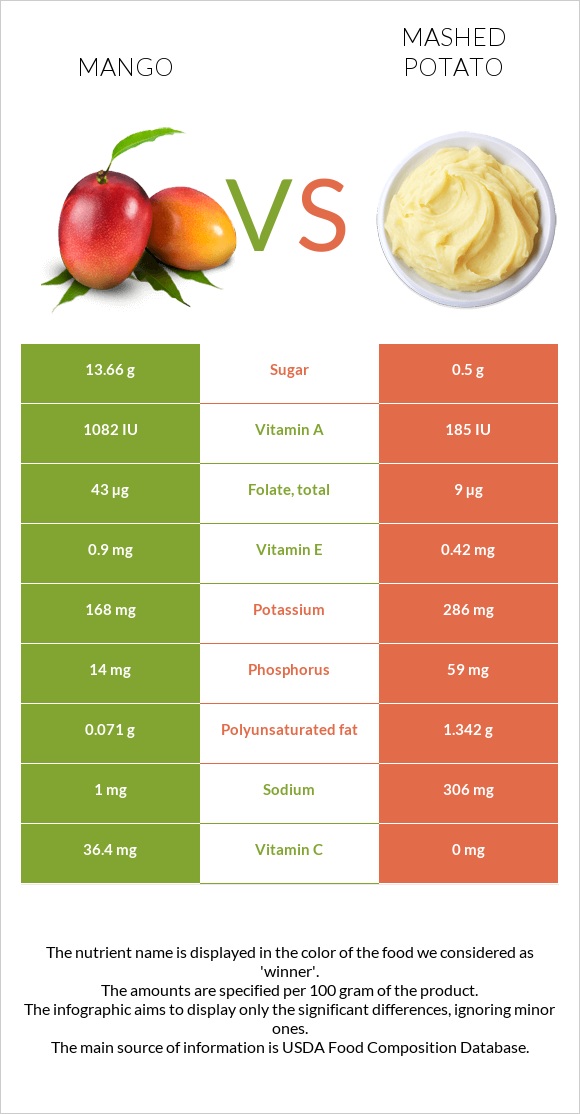 Mango vs Mashed potato infographic