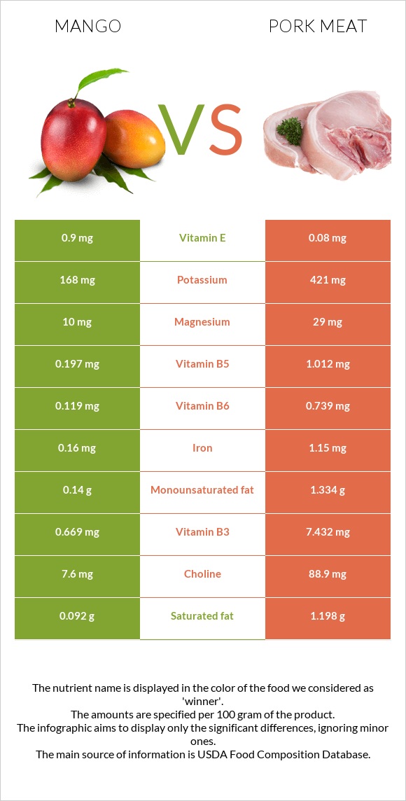 Մանգո vs Խոզի միս infographic