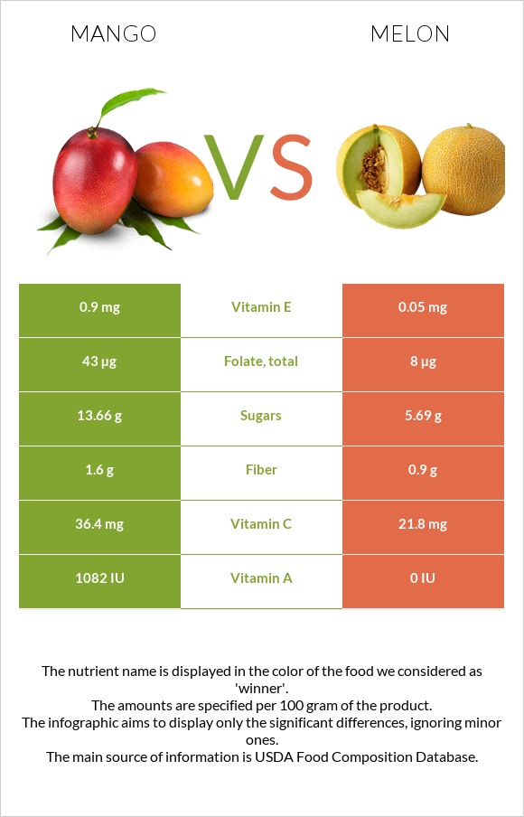 Mango vs Melon infographic