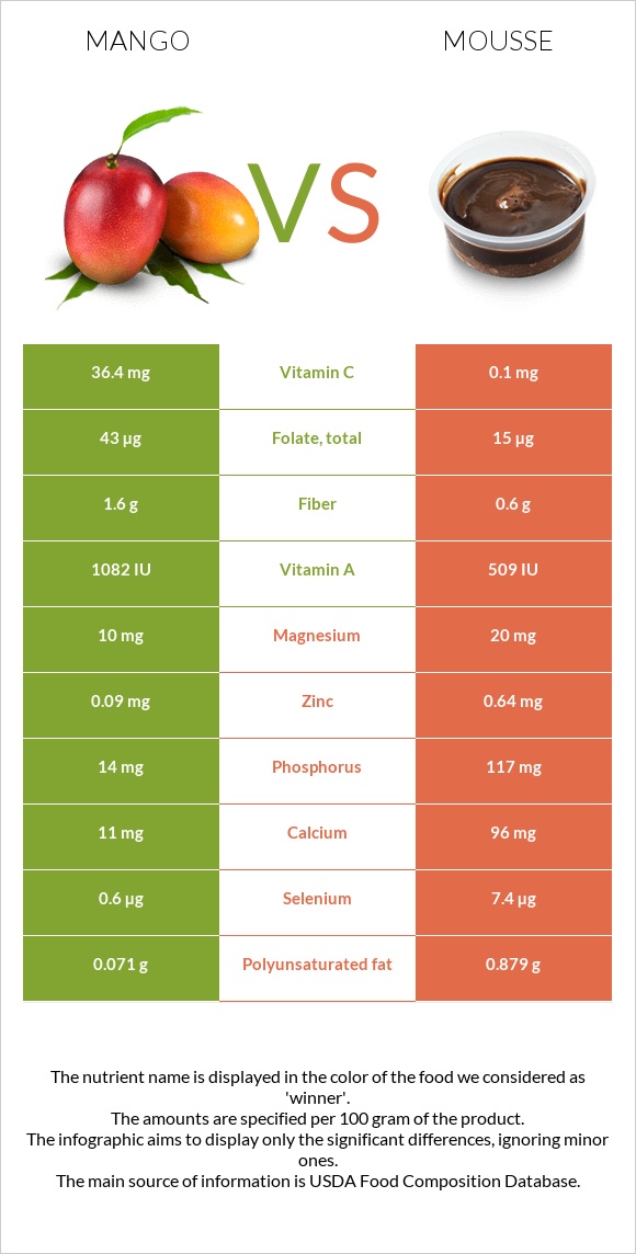 Mango vs Mousse infographic