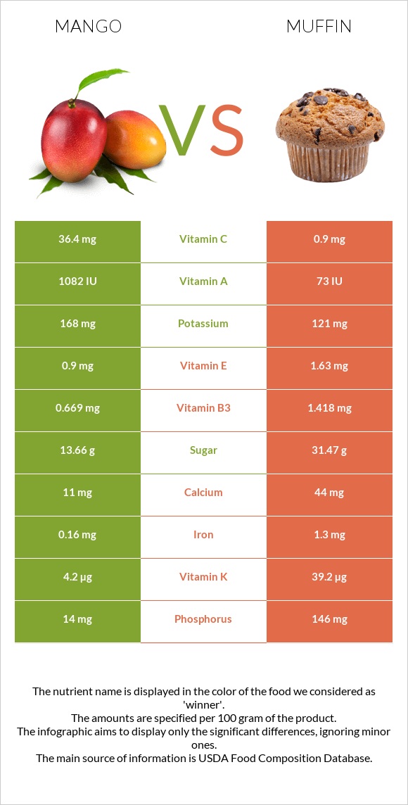 Mango vs Muffin infographic