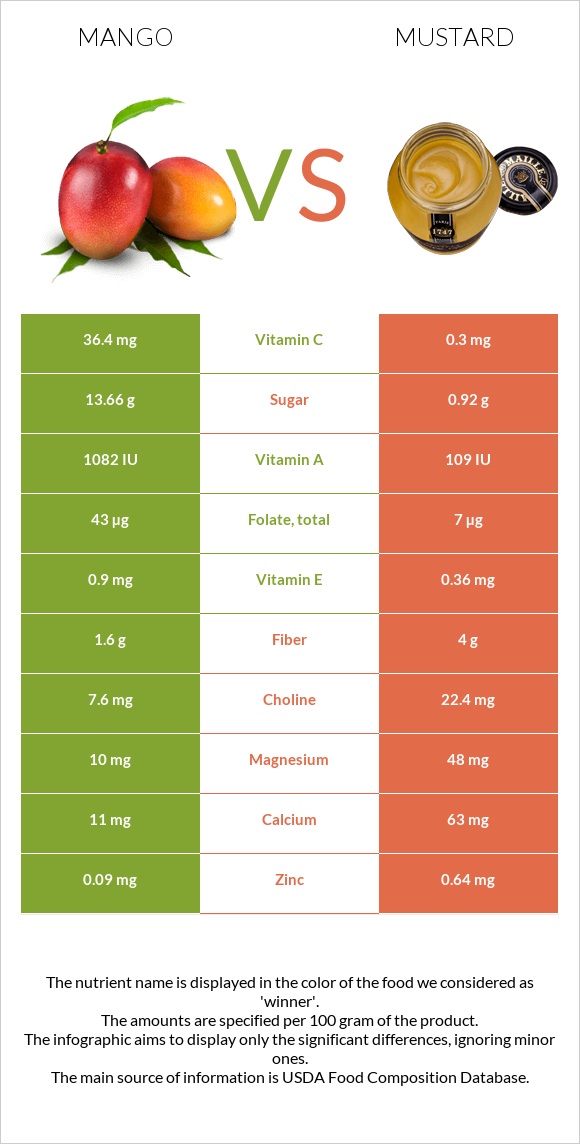 Mango vs Mustard infographic