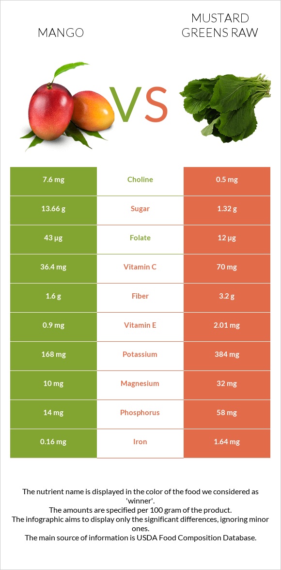 Mango vs Mustard Greens Raw infographic