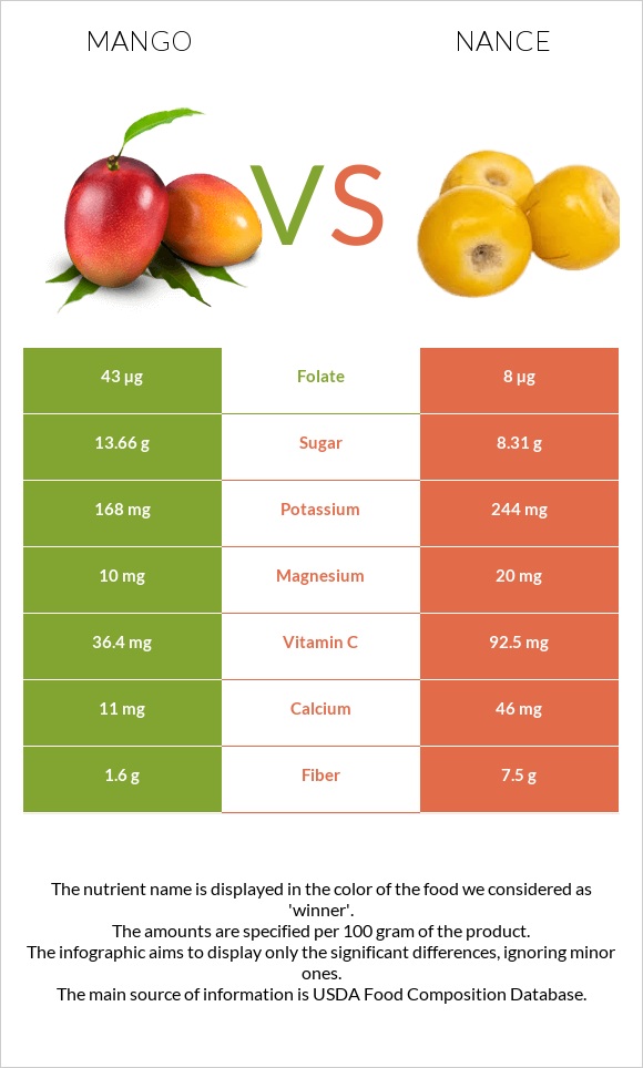 Մանգո vs Նանս infographic