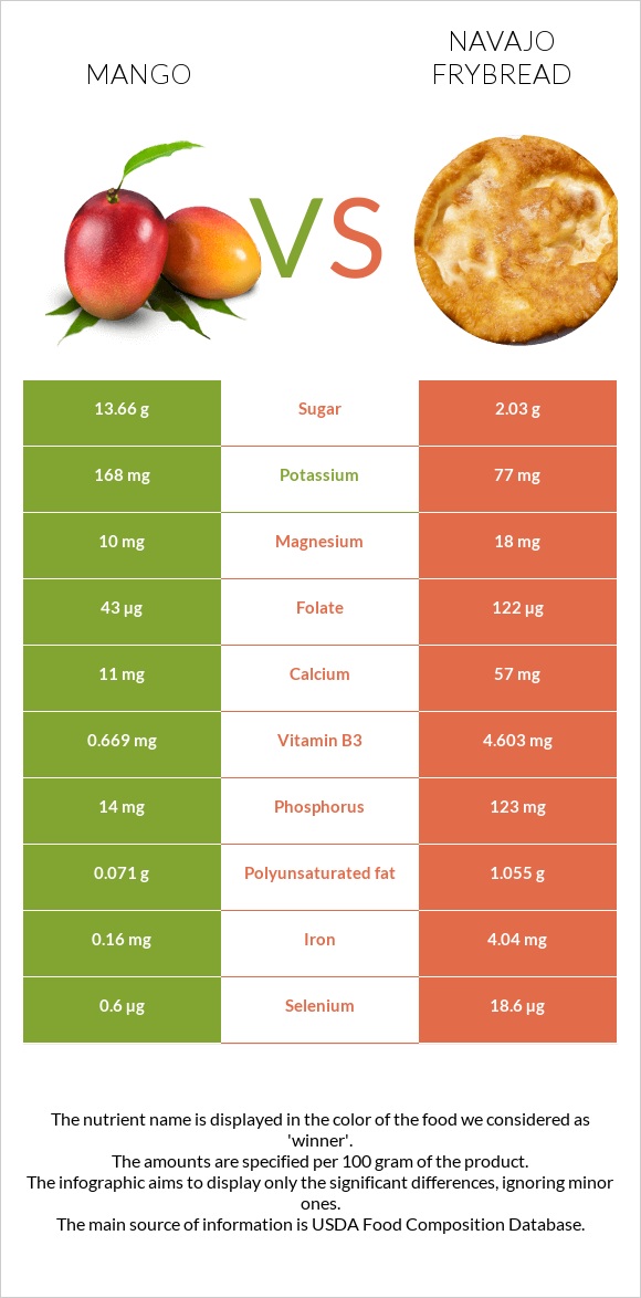 Mango vs Navajo frybread infographic