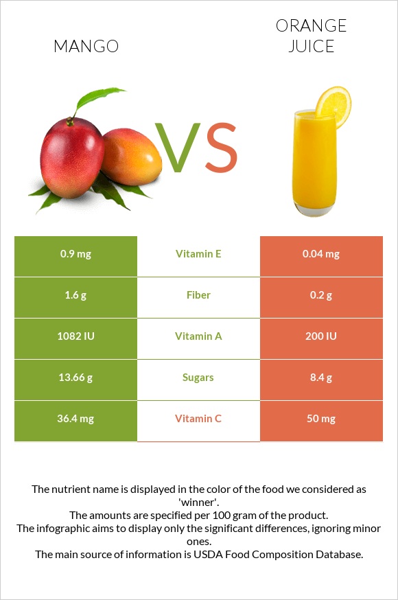 Mango vs Orange juice infographic