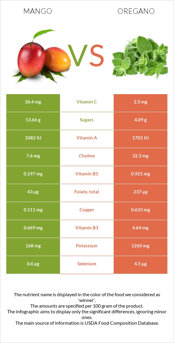 Mango vs Oregano infographic