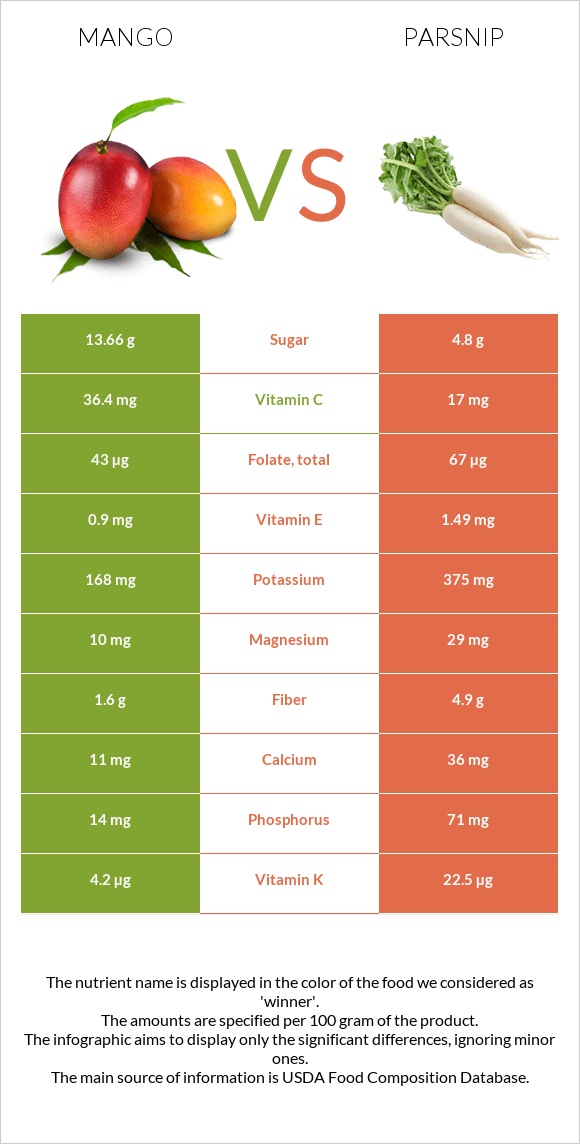 Mango vs Parsnip infographic