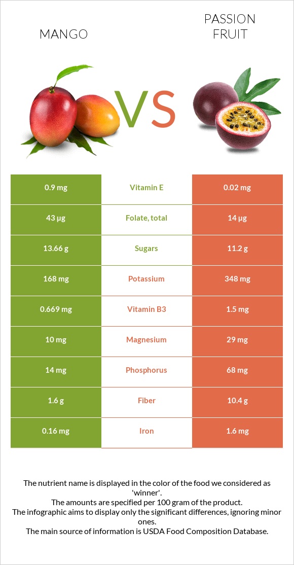 Mango vs Passion fruit infographic