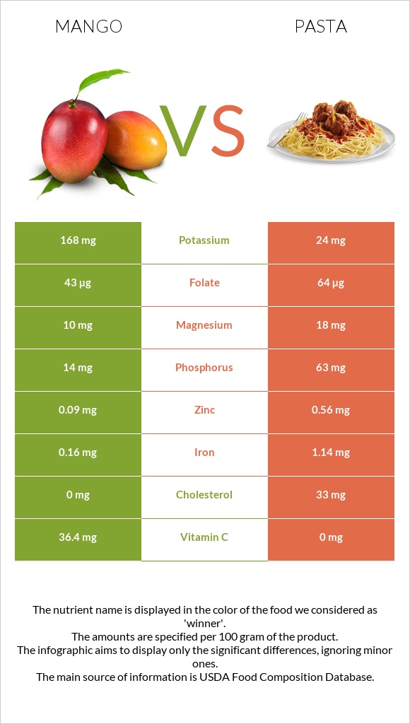 Mango vs Pasta infographic