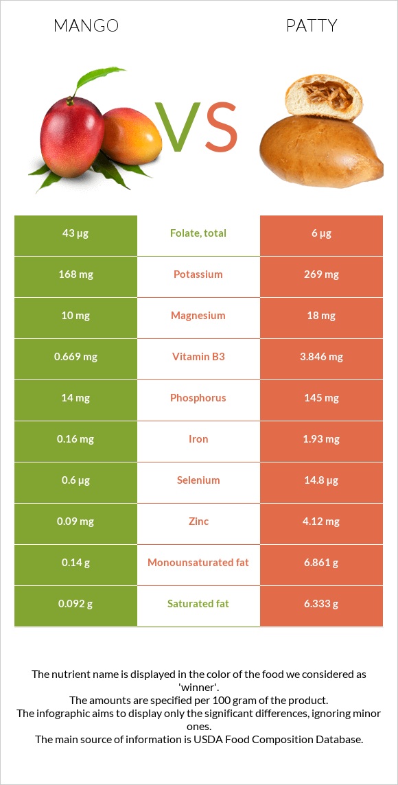 Mango vs Patty infographic