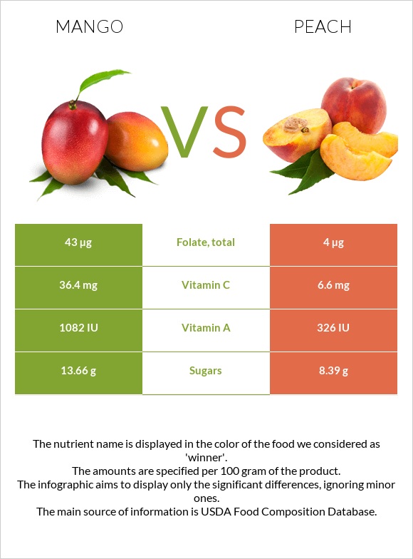 Mango vs Peach infographic