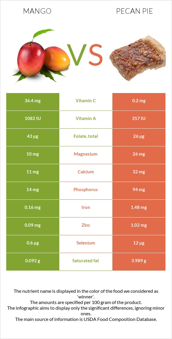 Mango vs Pecan pie infographic