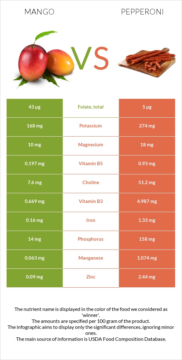 Mango vs Pepperoni infographic