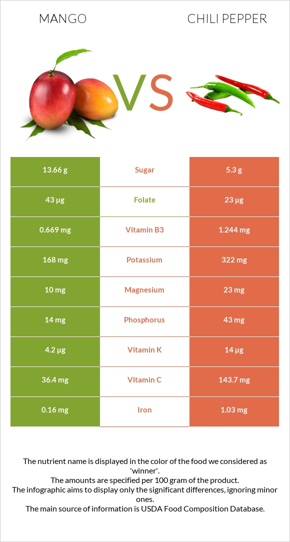 Mango vs Chili pepper infographic