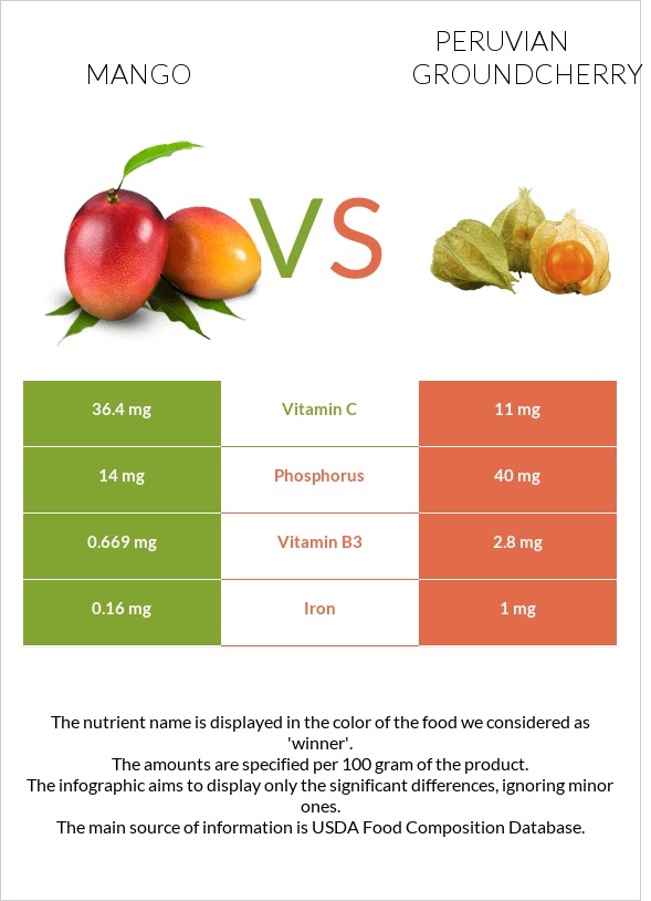 Mango vs Peruvian groundcherry infographic
