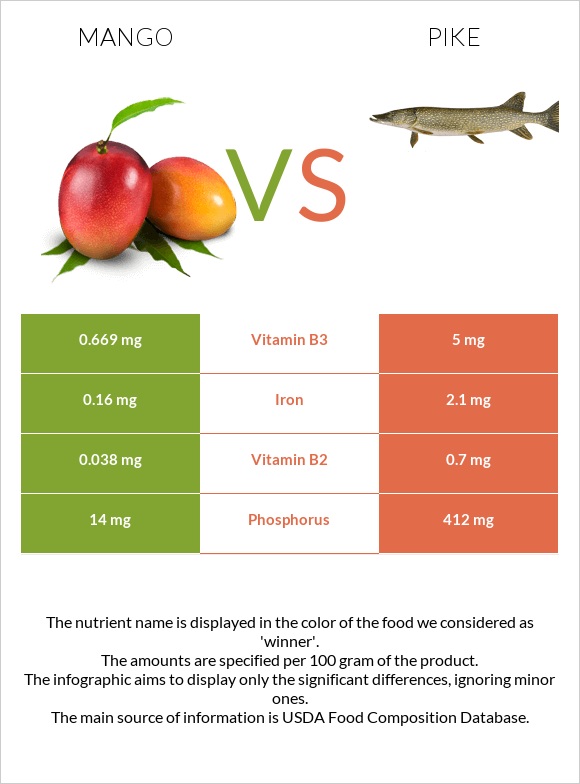 Mango vs Pike infographic