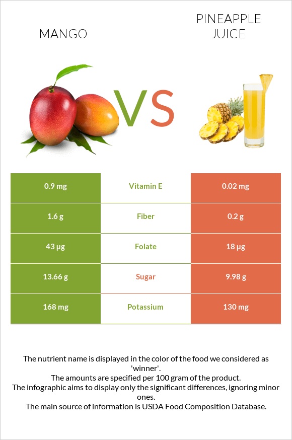 Mango vs Pineapple juice infographic