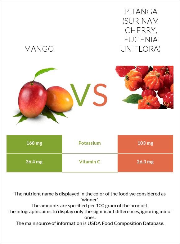 Mango vs Pitanga (Surinam cherry) infographic