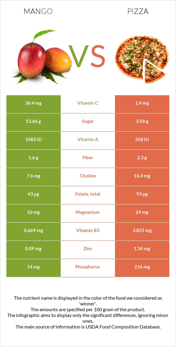 Mango vs Pizza infographic