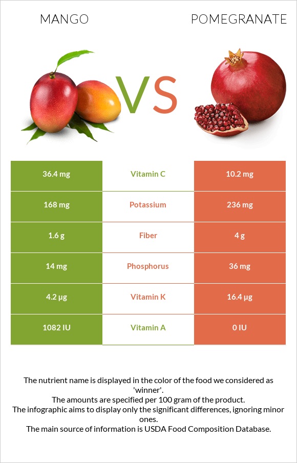 Մանգո vs Նուռ infographic