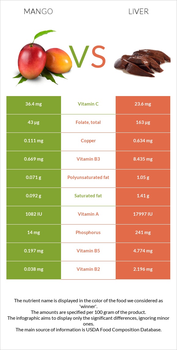 Mango vs Liver infographic