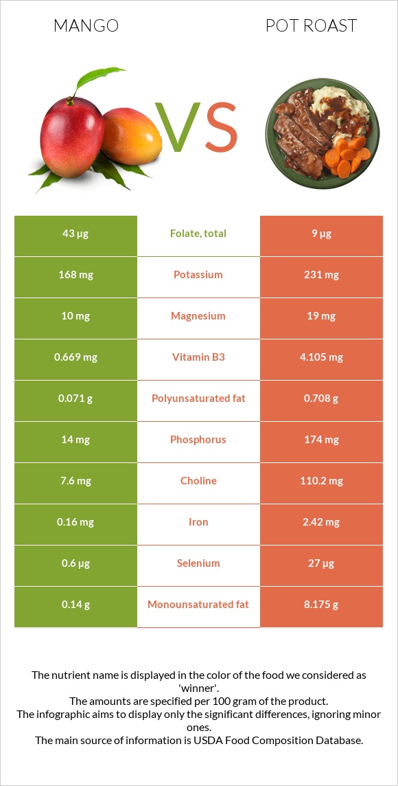 Mango vs Pot roast infographic