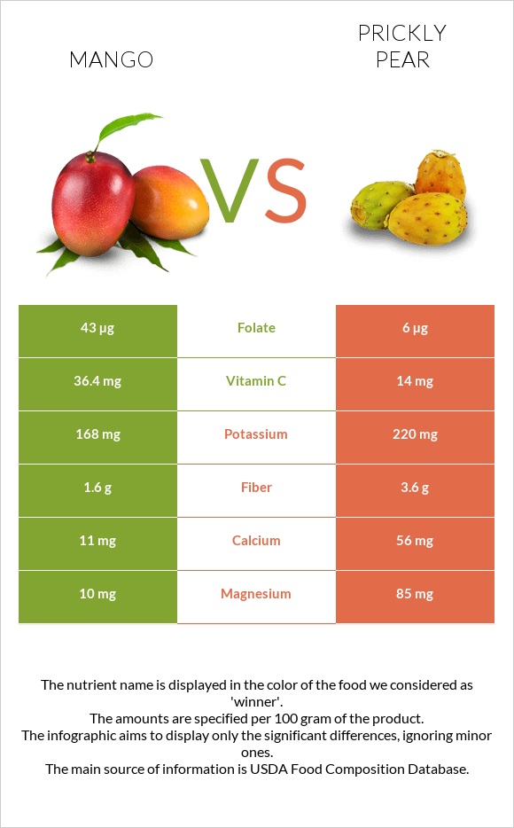 Mango vs Prickly pear infographic