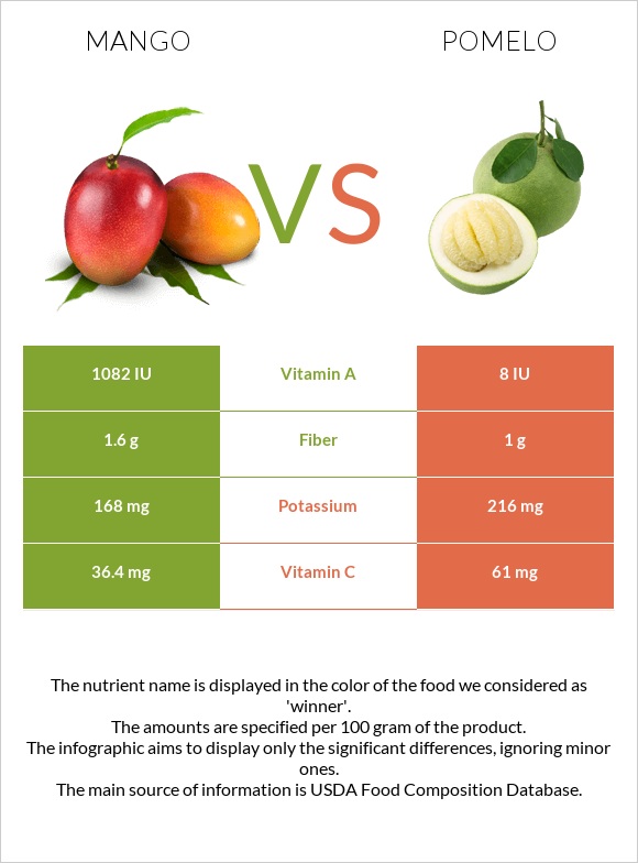 Mango vs Pomelo infographic