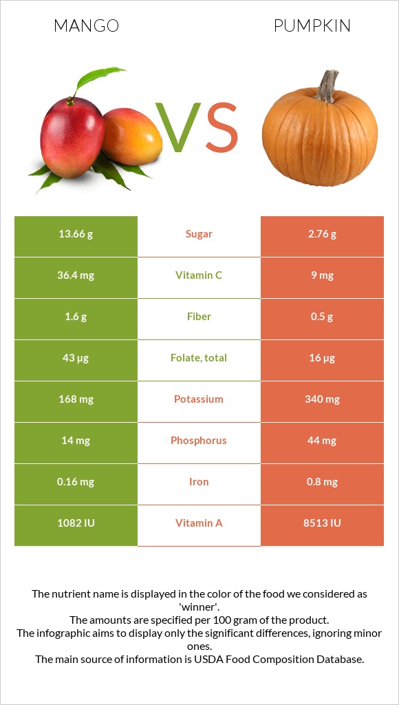 Mango vs Pumpkin infographic