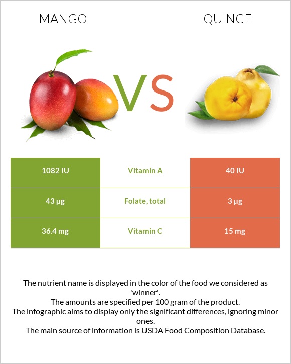 Mango vs Quince infographic