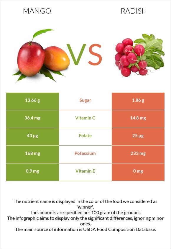 Mango vs Radish infographic