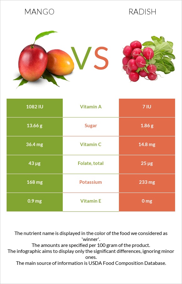 Մանգո vs Բողկ infographic