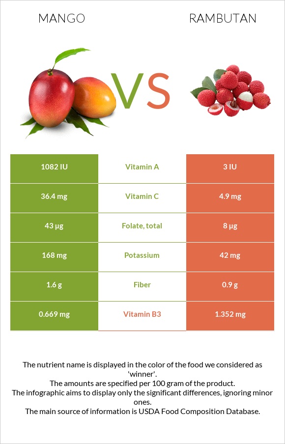 Մանգո vs Rambutan infographic