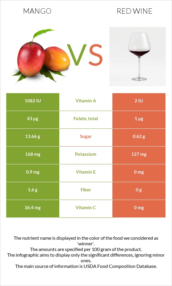 Mango vs Red Wine infographic