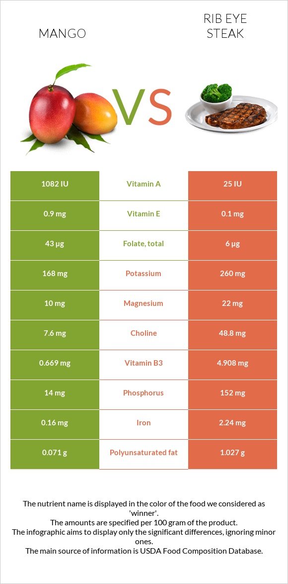 Mango vs Rib eye steak infographic