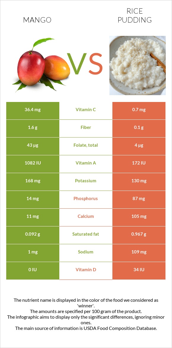 Մանգո vs Բրնձով պուդինգ infographic