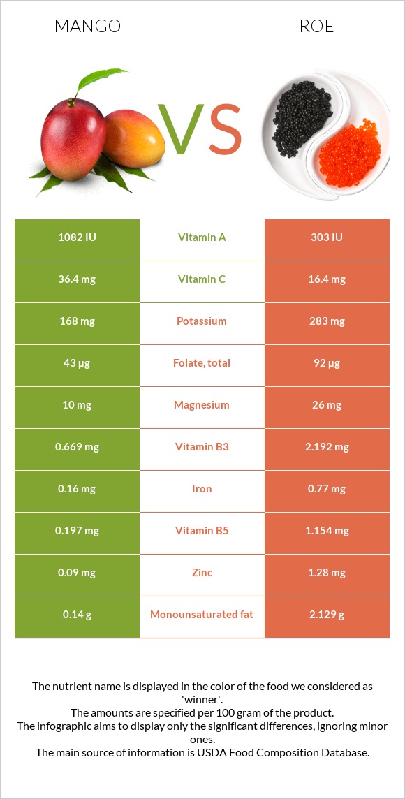 Մանգո vs Ձկնկիթ infographic