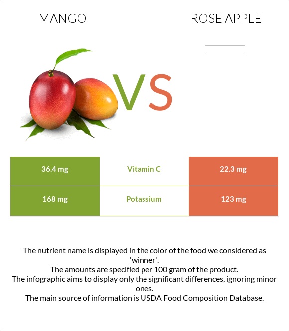 Մանգո vs Վարդագույն խնձոր infographic