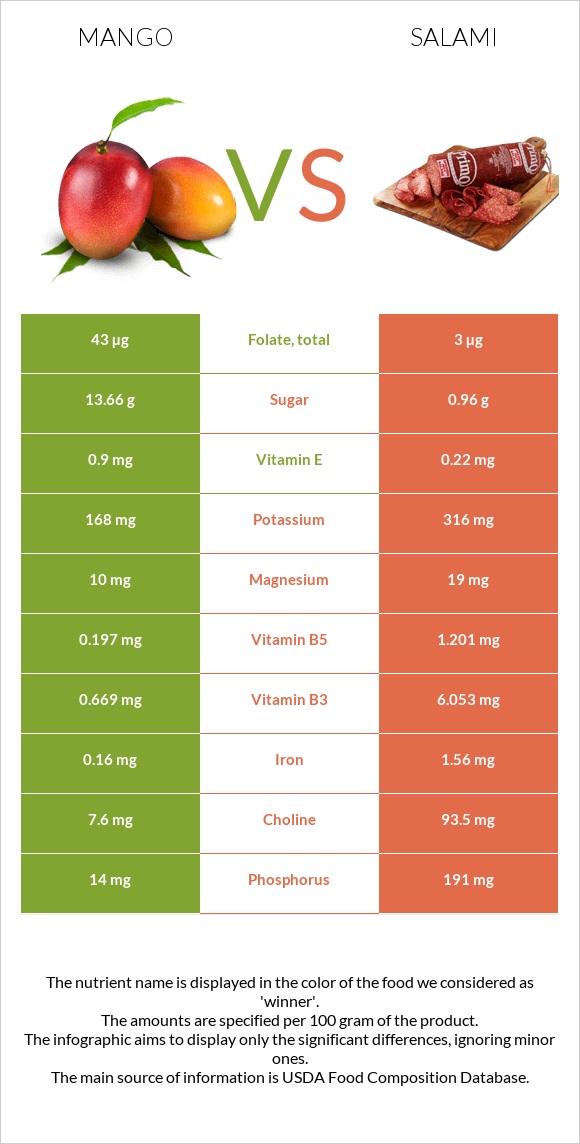 Mango vs Salami infographic