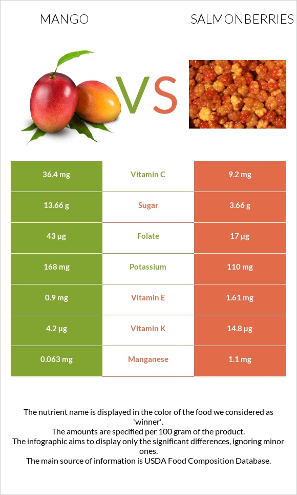 Mango vs Salmonberries infographic