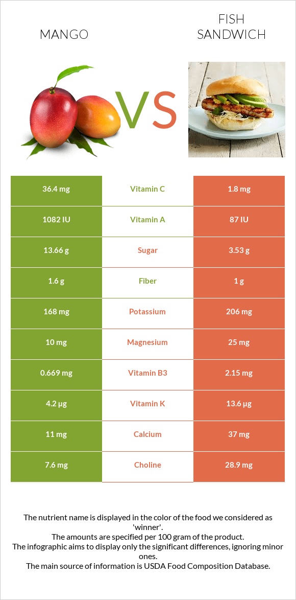 Mango vs Fish sandwich infographic