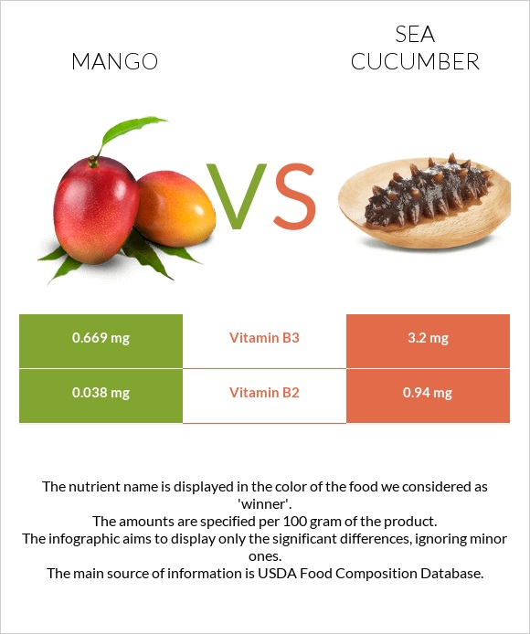 Մանգո vs Sea cucumber infographic