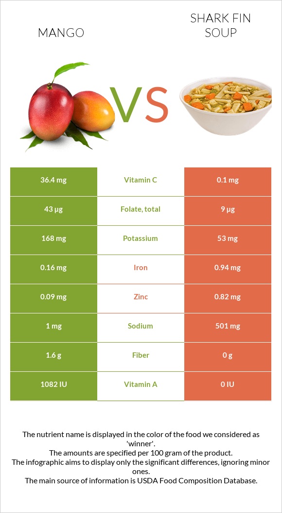 Mango vs Shark fin soup infographic